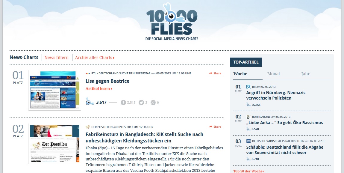 10000Flies: Die Social-Media-News-Charts zeigen täglich die deutschsprachigen Artikel und Blog-Einträge mit den meisten Likes, Tweets und Shares.